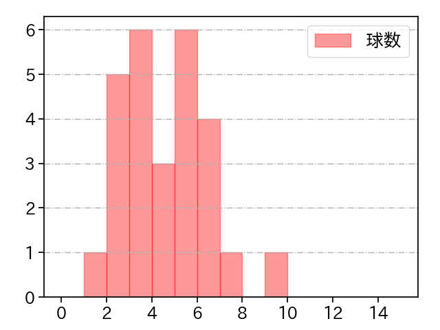 村上 頌樹 打者に投じた球数分布(2023年オープン戦)