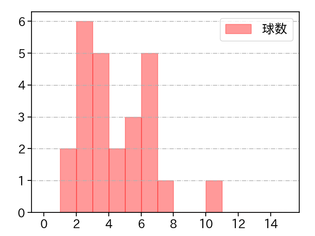 K.ケラー 打者に投じた球数分布(2023年オープン戦)