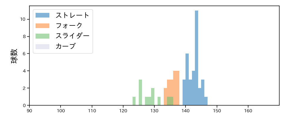 島本 浩也 球種&球速の分布1(2023年オープン戦)