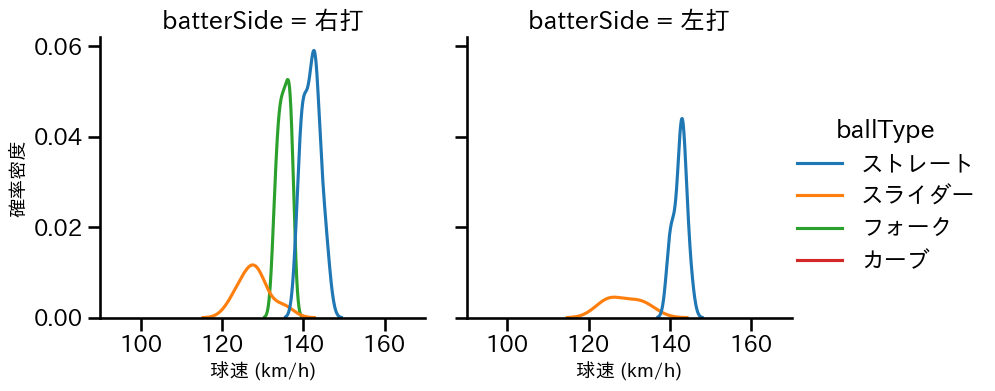 島本 浩也 球種&球速の分布2(2023年オープン戦)