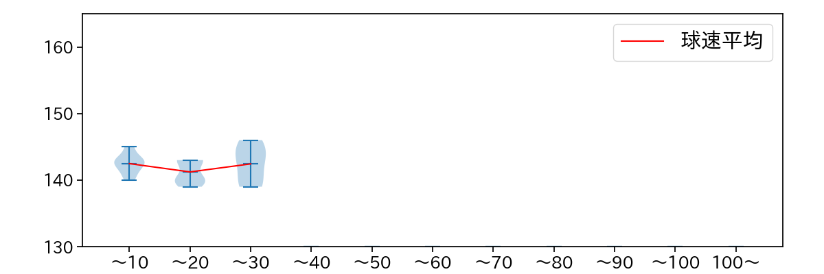 島本 浩也 球数による球速(ストレート)の推移(2023年オープン戦)