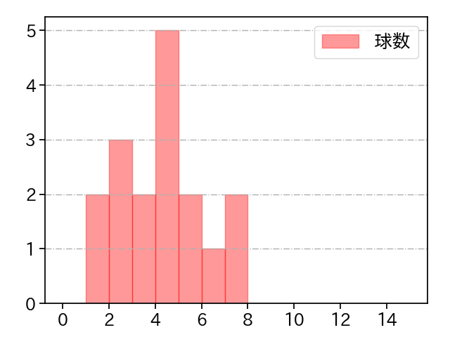 島本 浩也 打者に投じた球数分布(2023年オープン戦)
