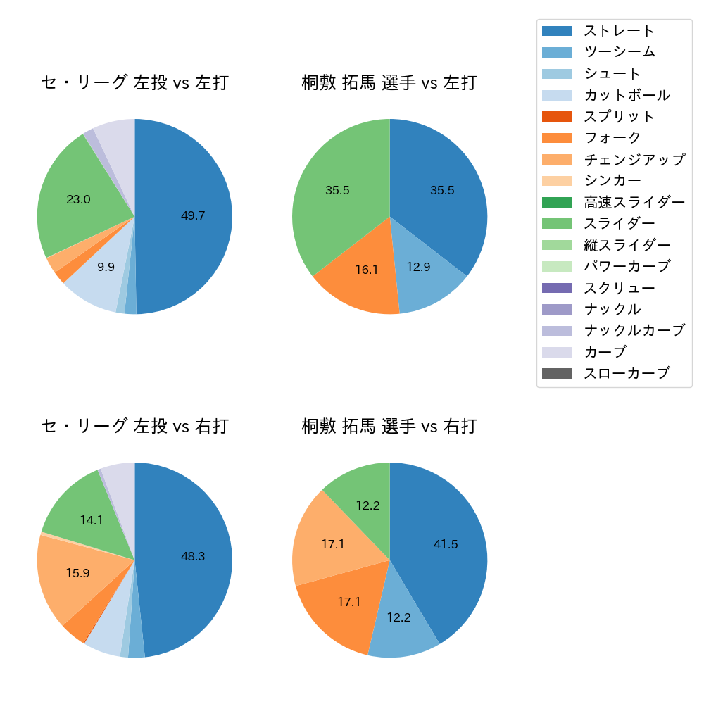 桐敷 拓馬 球種割合(2023年オープン戦)