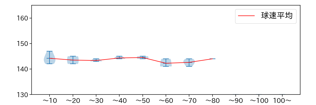 桐敷 拓馬 球数による球速(ストレート)の推移(2023年オープン戦)
