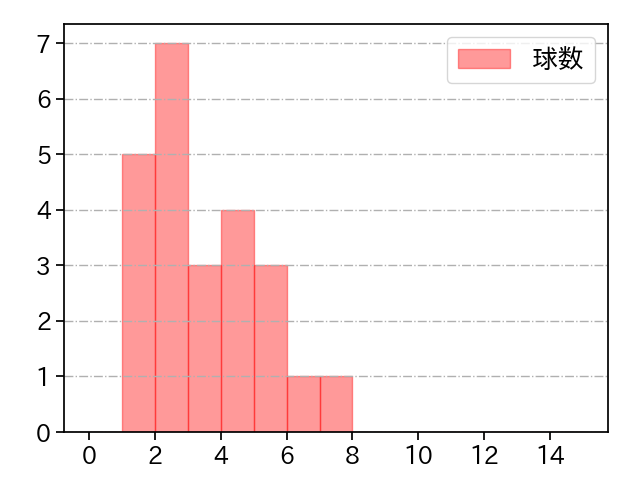 桐敷 拓馬 打者に投じた球数分布(2023年オープン戦)