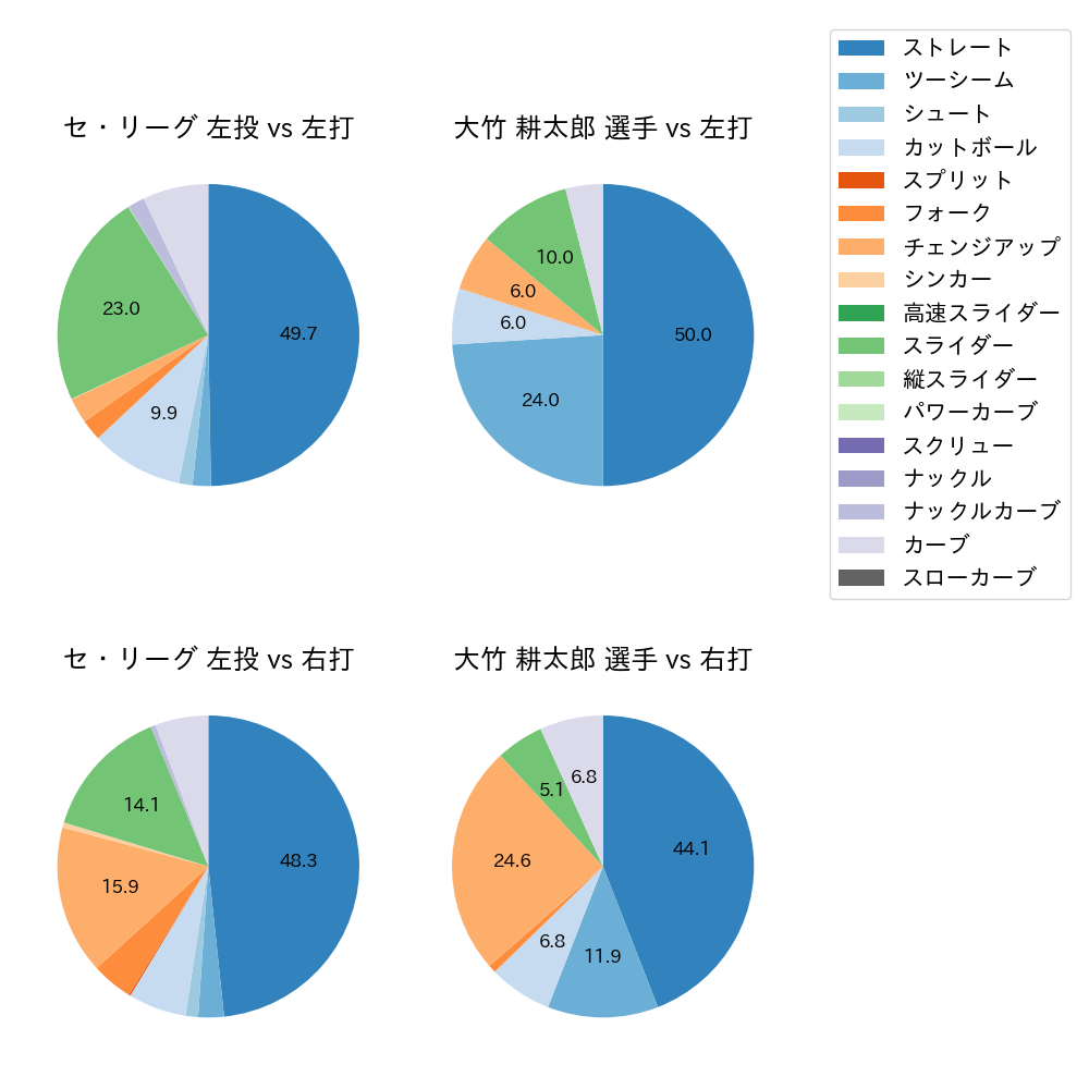 大竹 耕太郎 球種割合(2023年オープン戦)