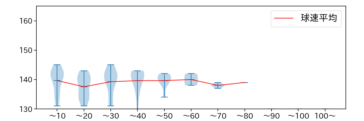 大竹 耕太郎 球数による球速(ストレート)の推移(2023年オープン戦)
