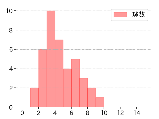 大竹 耕太郎 打者に投じた球数分布(2023年オープン戦)