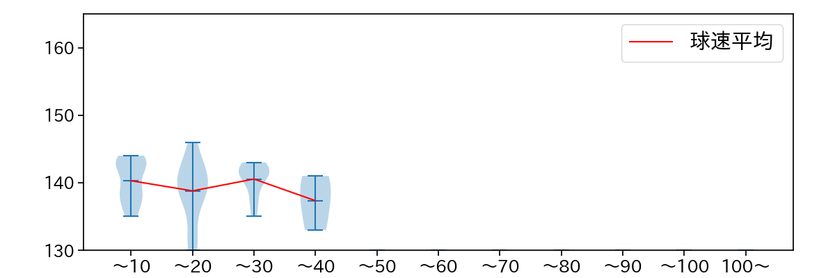 富田 蓮 球数による球速(ストレート)の推移(2023年オープン戦)