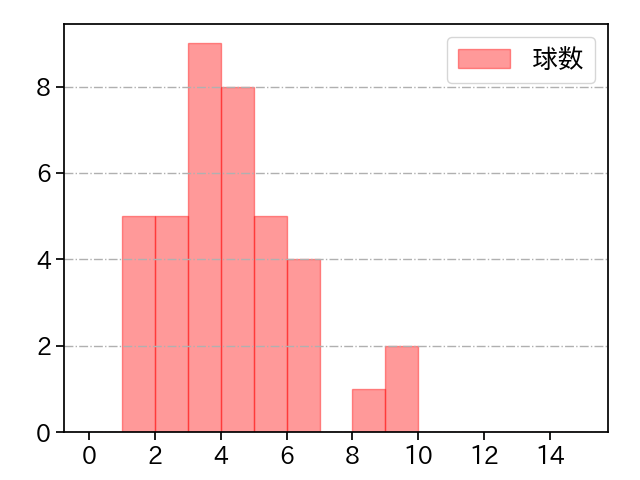 富田 蓮 打者に投じた球数分布(2023年オープン戦)