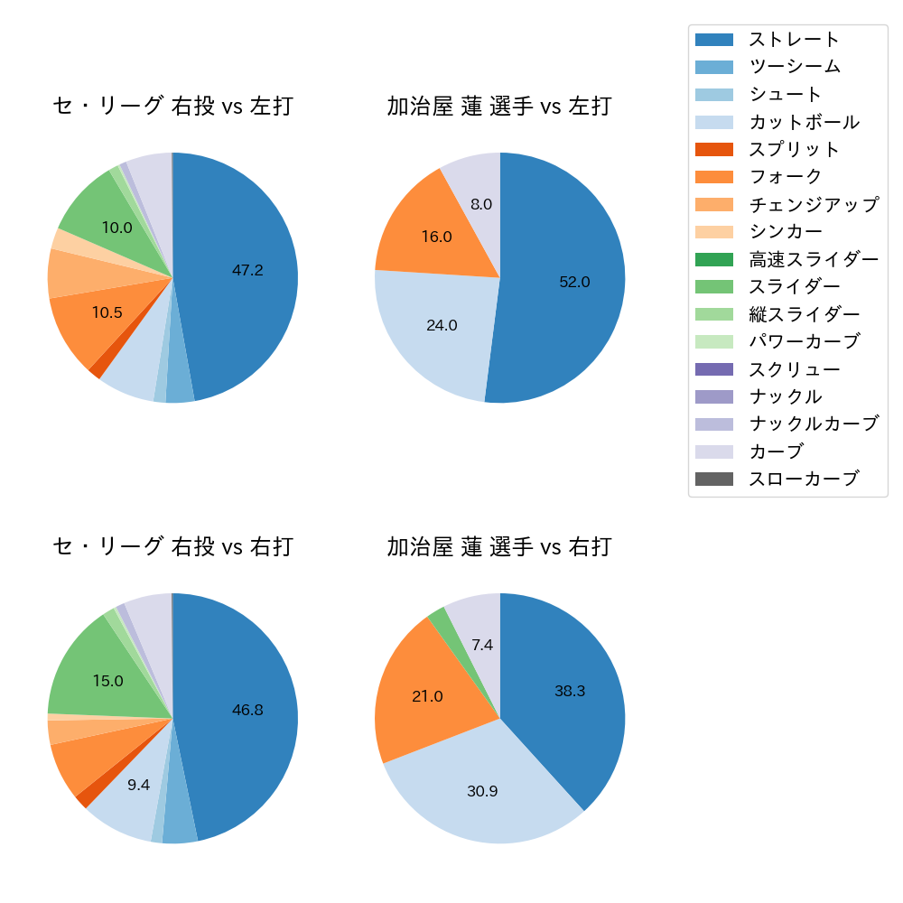 加治屋 蓮 球種割合(2023年オープン戦)