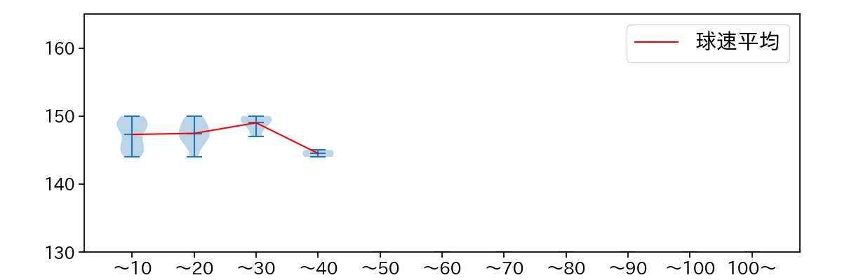 加治屋 蓮 球数による球速(ストレート)の推移(2023年オープン戦)
