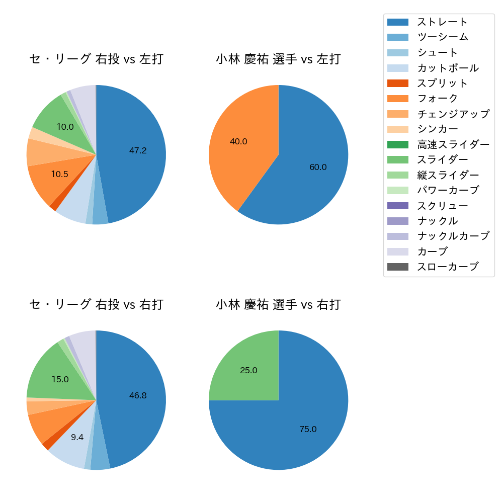 小林 慶祐 球種割合(2023年オープン戦)