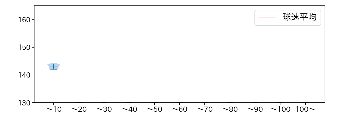 小林 慶祐 球数による球速(ストレート)の推移(2023年オープン戦)