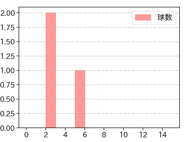 小林 慶祐 打者に投じた球数分布(2023年オープン戦)