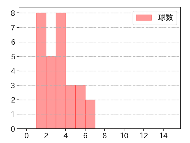 石井 大智 打者に投じた球数分布(2023年オープン戦)