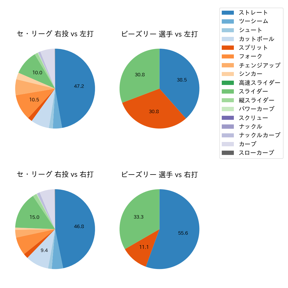 ビーズリー 球種割合(2023年オープン戦)