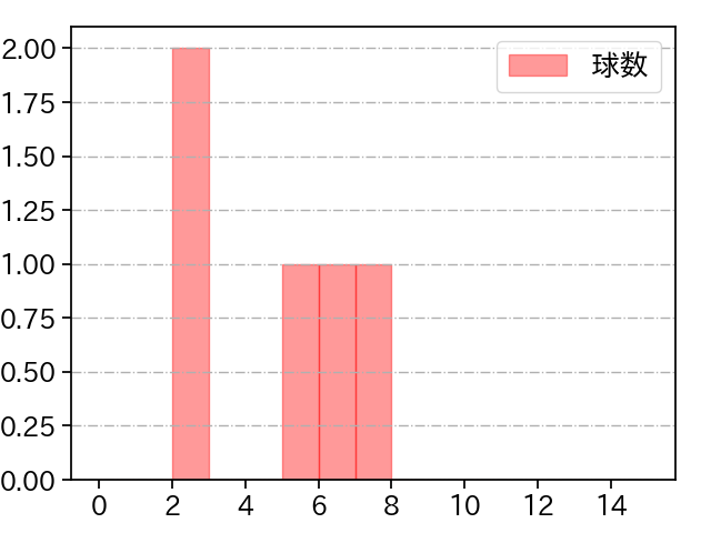 ビーズリー 打者に投じた球数分布(2023年オープン戦)