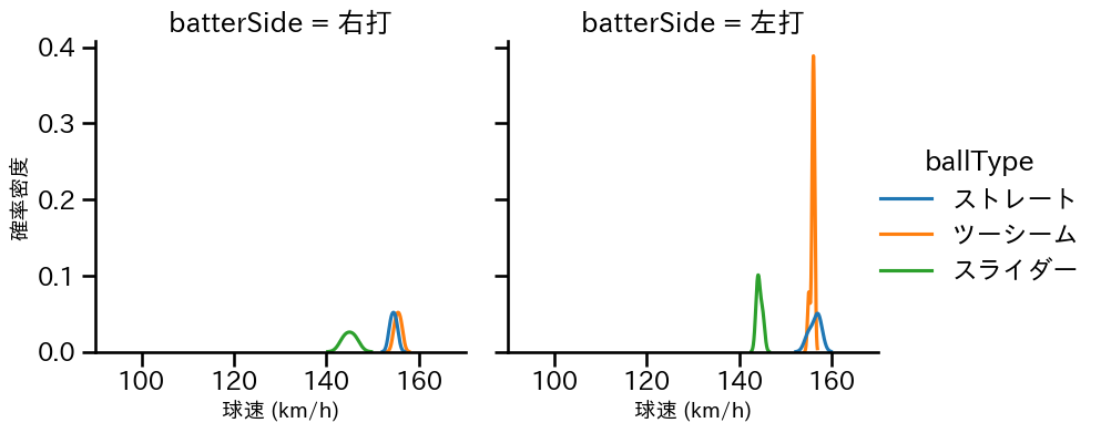 ゲラ 球種&球速の分布2(2024年3月)