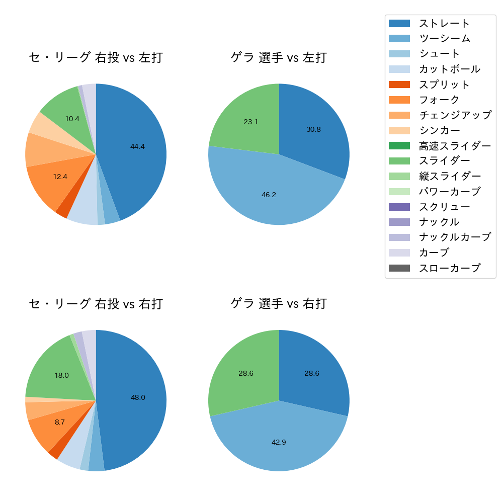 ゲラ 球種割合(2024年3月)