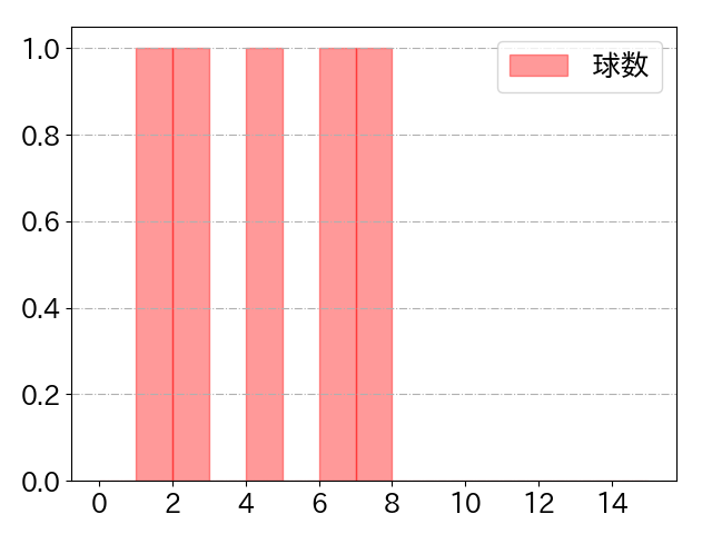 ゲラ 打者に投じた球数分布(2024年3月)