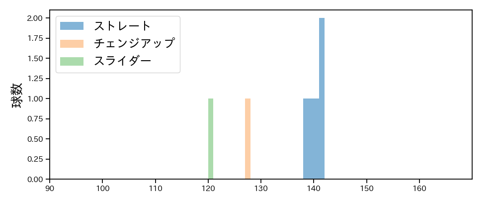 岩崎 優 球種&球速の分布1(2024年3月)