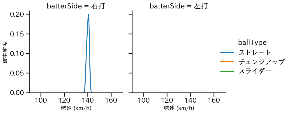 岩崎 優 球種&球速の分布2(2024年3月)