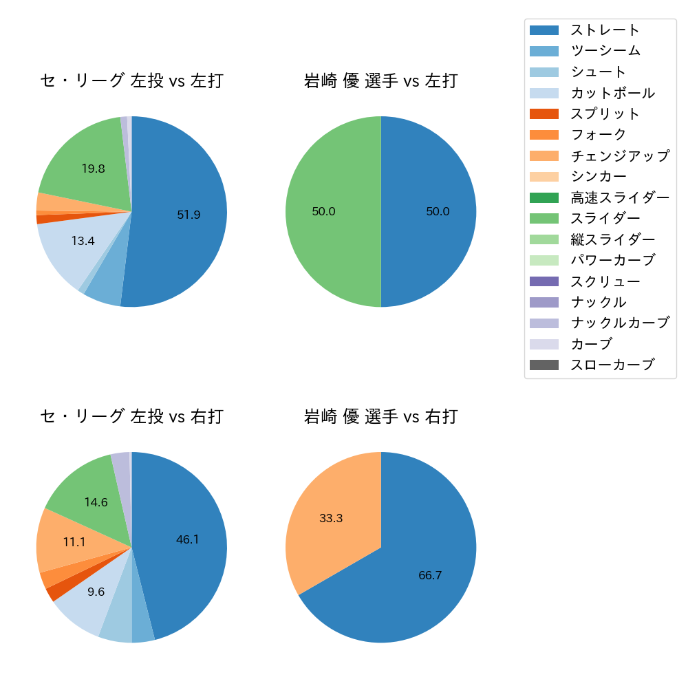 岩崎 優 球種割合(2024年3月)