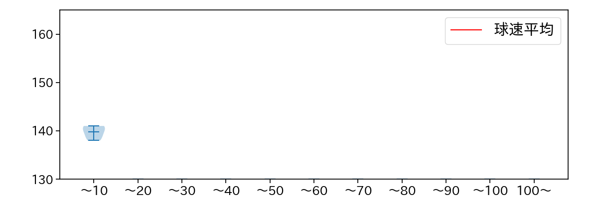 岩崎 優 球数による球速(ストレート)の推移(2024年3月)