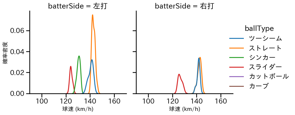 青柳 晃洋 球種&球速の分布2(2024年3月)