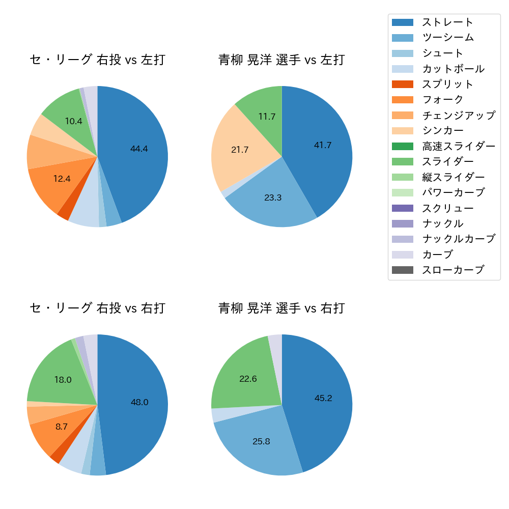 青柳 晃洋 球種割合(2024年3月)