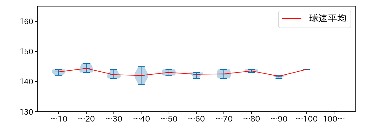 青柳 晃洋 球数による球速(ストレート)の推移(2024年3月)