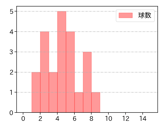 青柳 晃洋 打者に投じた球数分布(2024年3月)