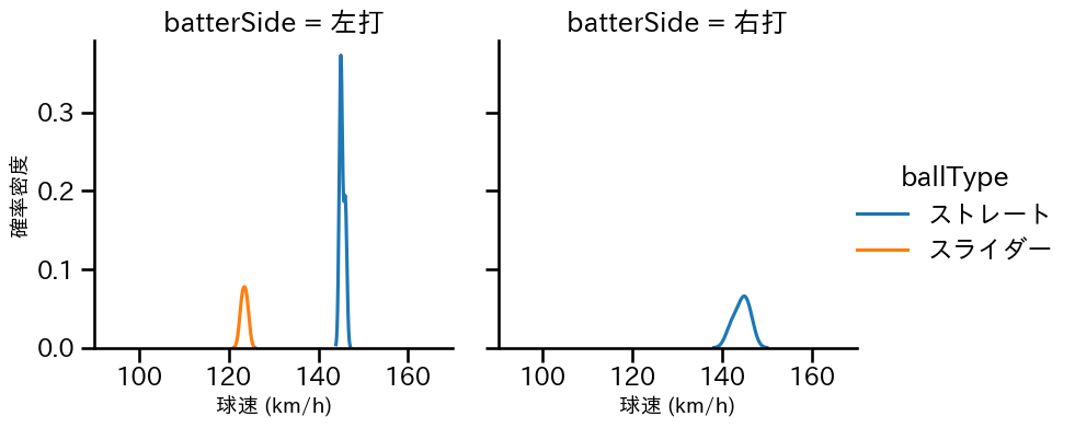 門別 啓人 球種&球速の分布2(2024年3月)