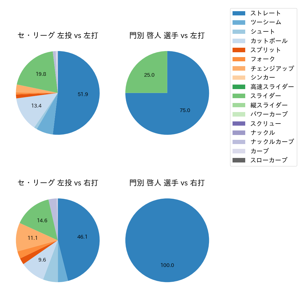 門別 啓人 球種割合(2024年3月)