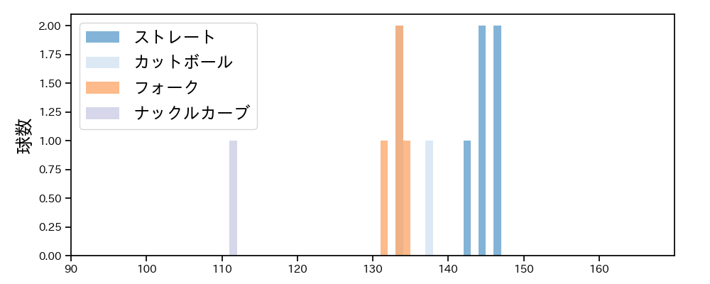 漆原 大晟 球種&球速の分布1(2024年3月)