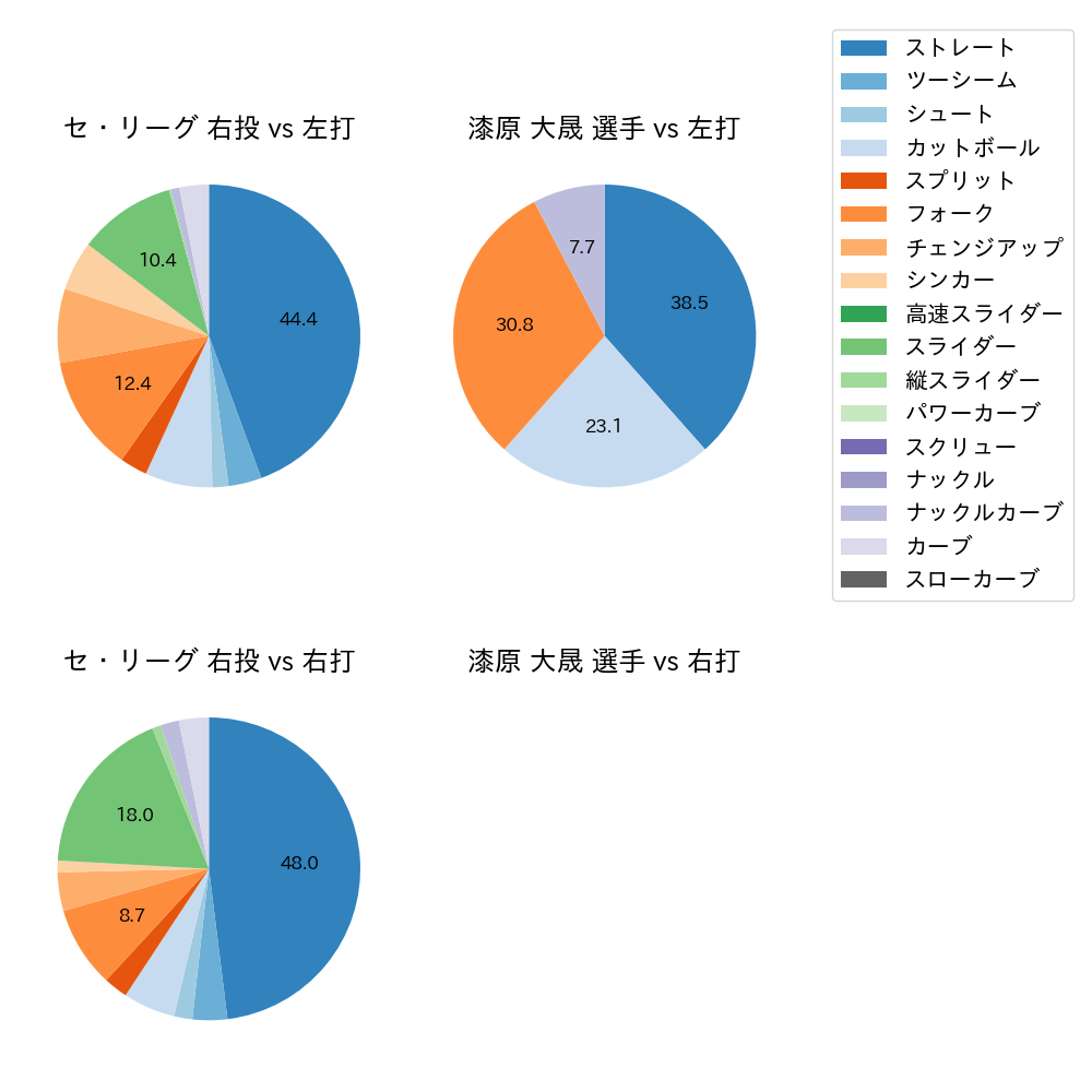 漆原 大晟 球種割合(2024年3月)