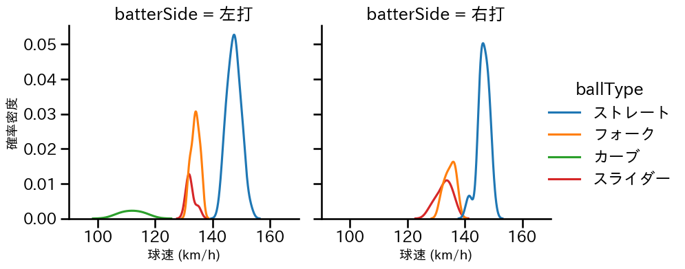 才木 浩人 球種&球速の分布2(2024年3月)