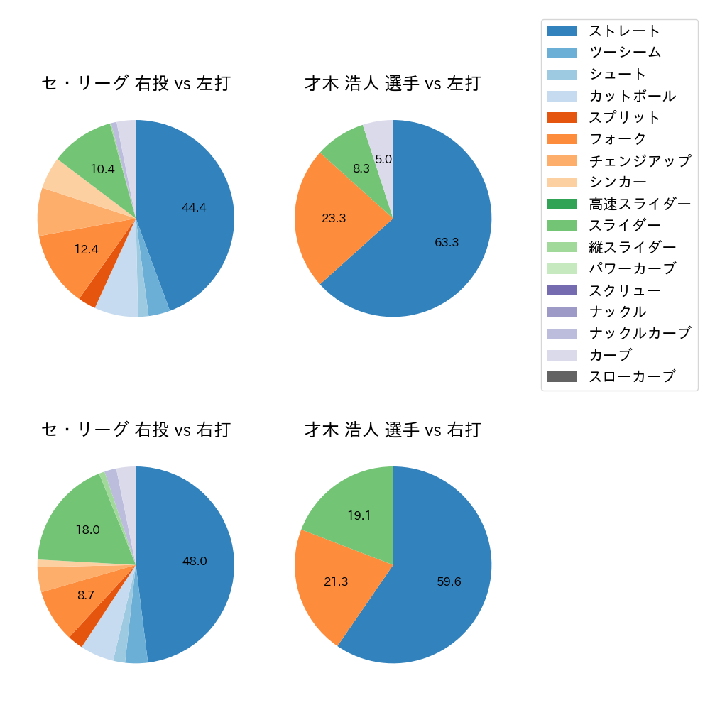 才木 浩人 球種割合(2024年3月)