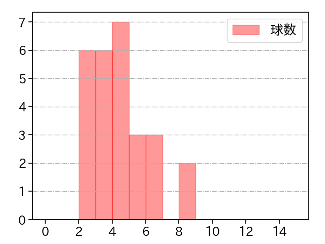 才木 浩人 打者に投じた球数分布(2024年3月)