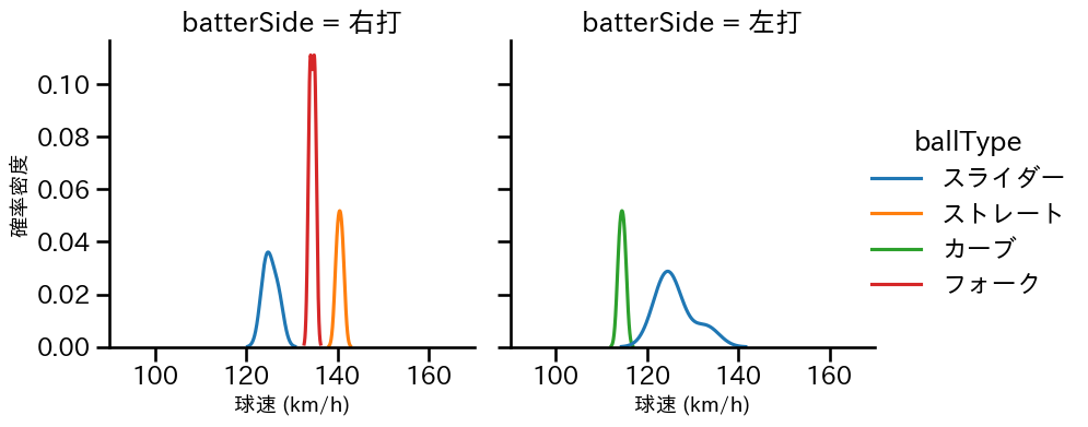 島本 浩也 球種&球速の分布2(2024年3月)