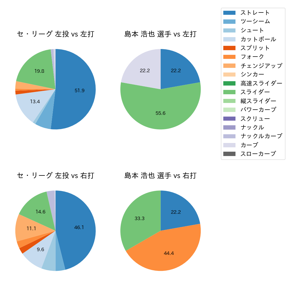 島本 浩也 球種割合(2024年3月)