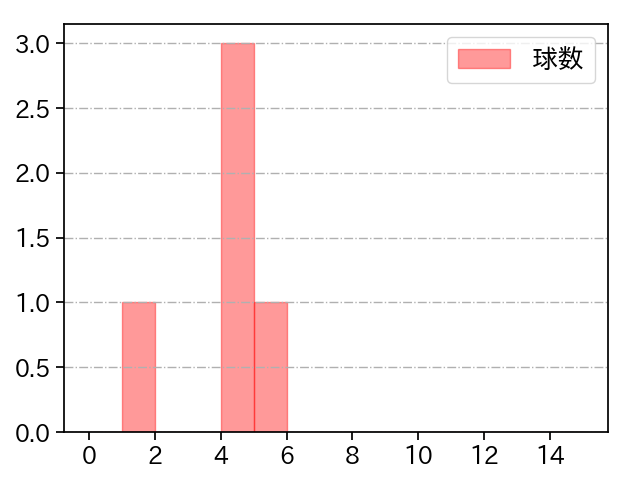 島本 浩也 打者に投じた球数分布(2024年3月)