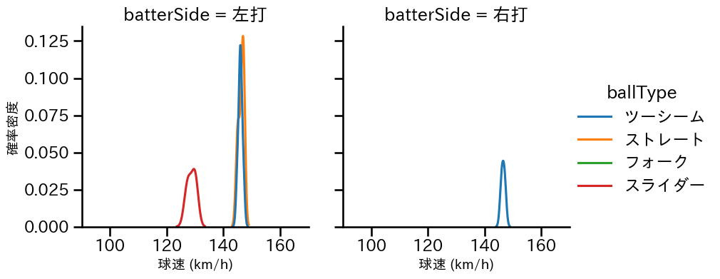 桐敷 拓馬 球種&球速の分布2(2024年3月)