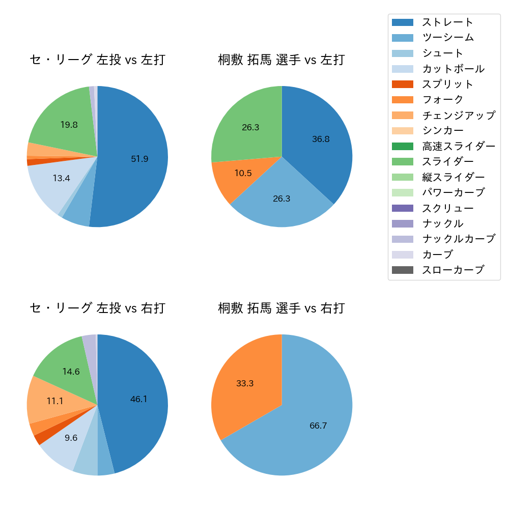 桐敷 拓馬 球種割合(2024年3月)