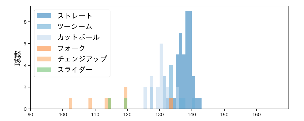 大竹 耕太郎 球種&球速の分布1(2024年3月)