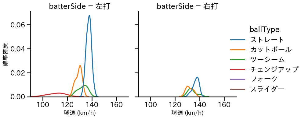 大竹 耕太郎 球種&球速の分布2(2024年3月)