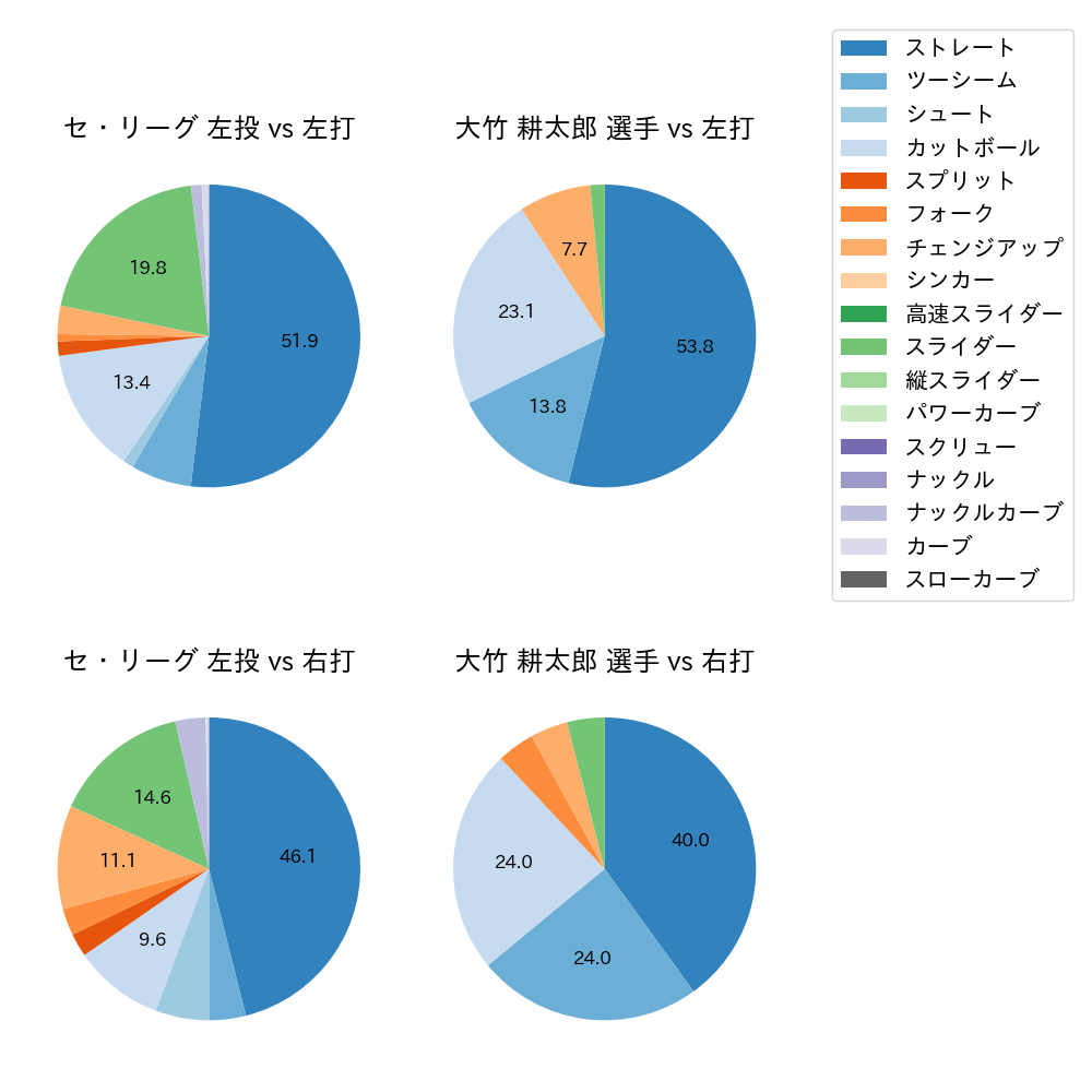 大竹 耕太郎 球種割合(2024年3月)