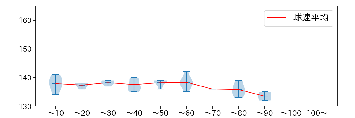 大竹 耕太郎 球数による球速(ストレート)の推移(2024年3月)
