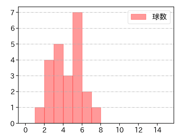 大竹 耕太郎 打者に投じた球数分布(2024年3月)